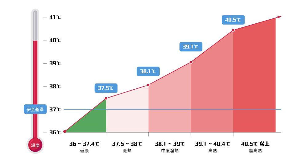 藍眼科技BE-5301紅外顯像測溫攝影機同時拍攝與測量溫度