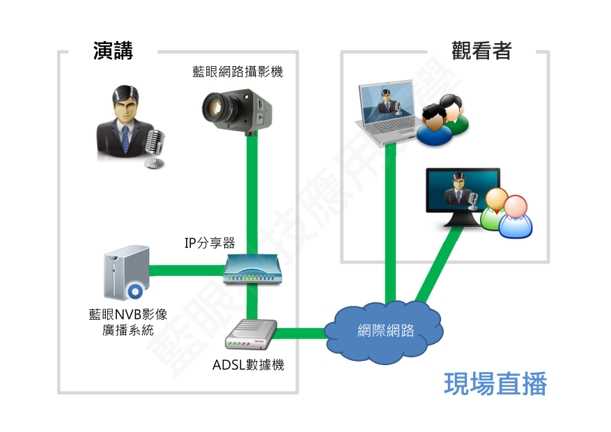 現場直播
