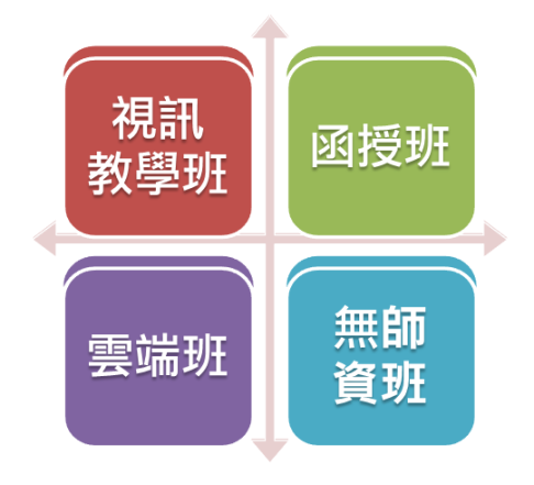 iLearning多元學習系統不只包含SES超高畫質補課系統，豐富多樣的功能讓您輕鬆加開視訊教學班、函授班、雲端班、無師資班、課輔班、遠距教學班等多元類型補習班