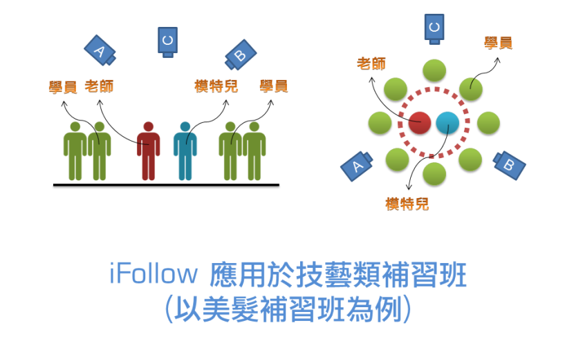 iFollow應用於技藝類型補習班(以美髮補習班為例)