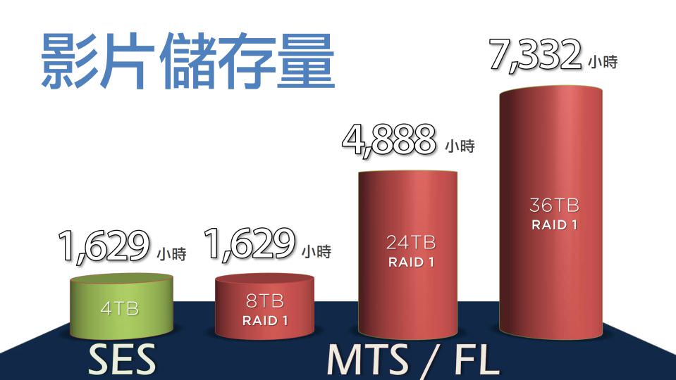 影片储存量比较表