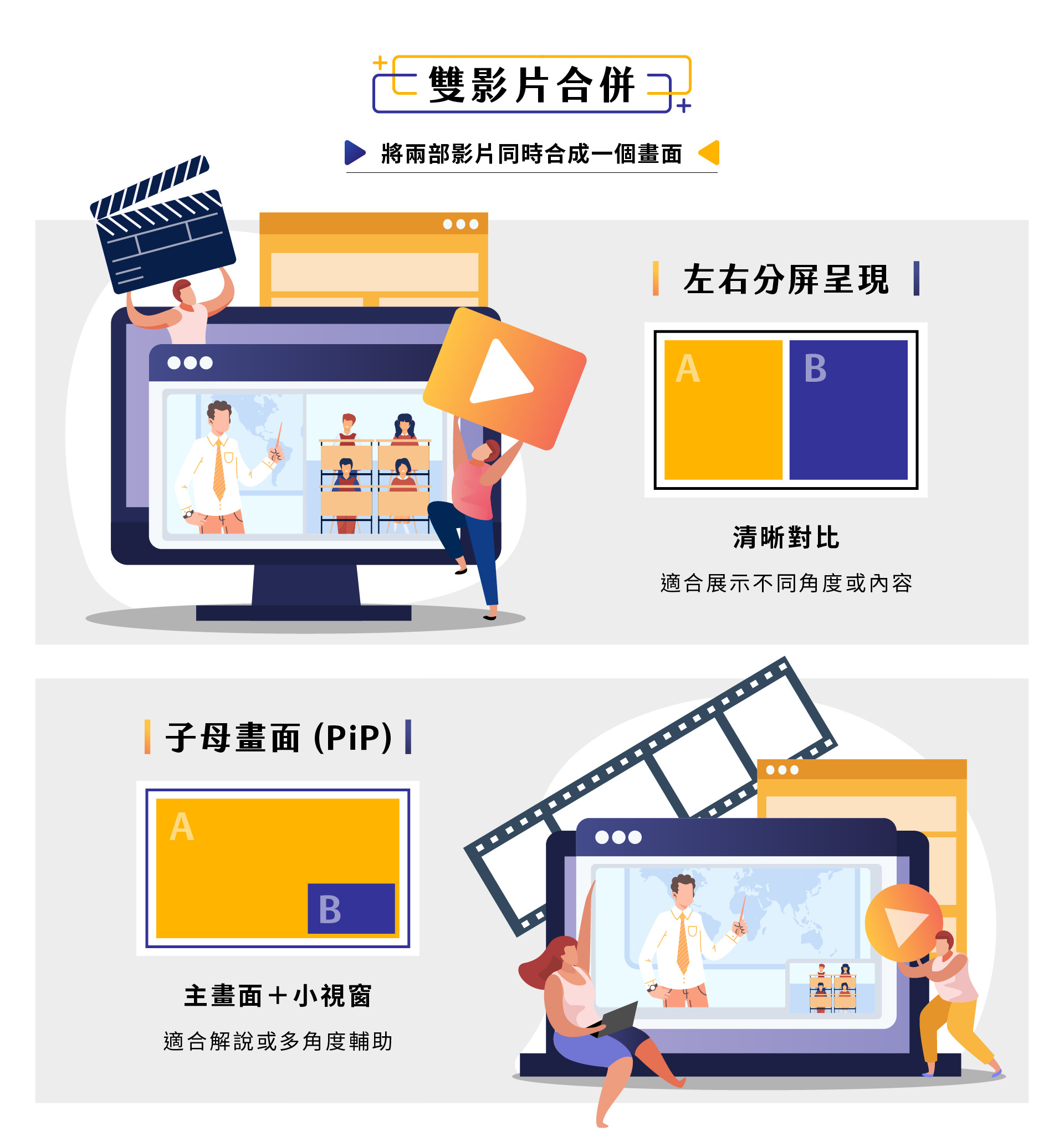Smart Fusion 雙影片合併功能能將兩部影片同時合成在一個畫面中，支援左右分屏清晰對比與子母畫面（PiP）主畫面搭配小視窗，讓不同角度或多重內容能夠靈活呈現，適合教學影片、會議紀錄、產品展示與活動紀錄等多種場景，快速生成專業級成果，提升影片表達力與專業感，幫助使用者以更高效率製作內容，展現完整資訊與多元視覺效果。