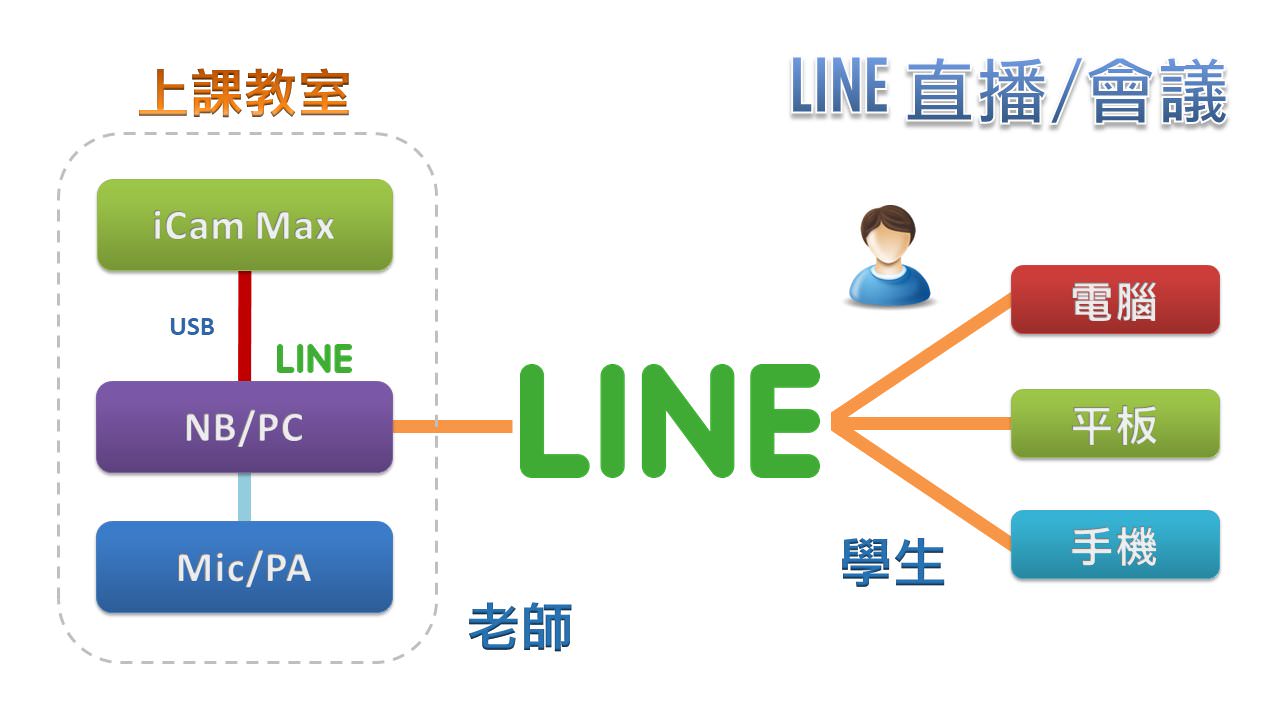 使用 iCam<sup>®</sup> Max 4K 攝影機透過 USB 在LINE直播