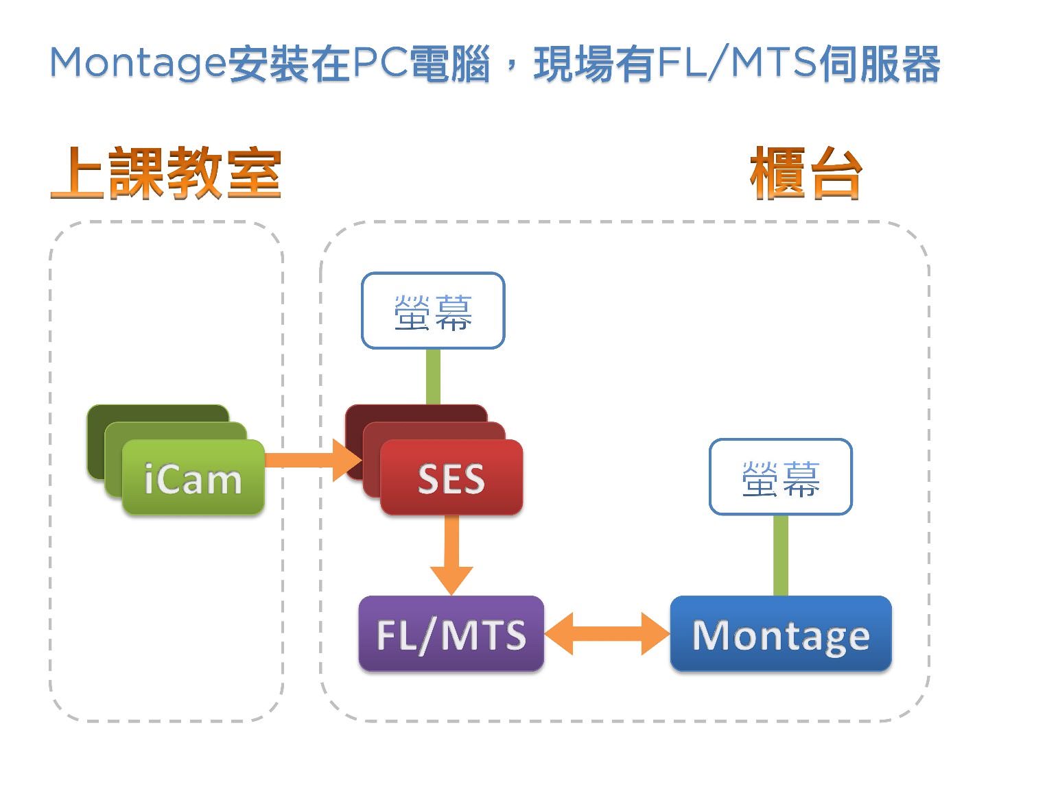現場有FL/MTS伺服器，在PC電腦安裝Montage軟體