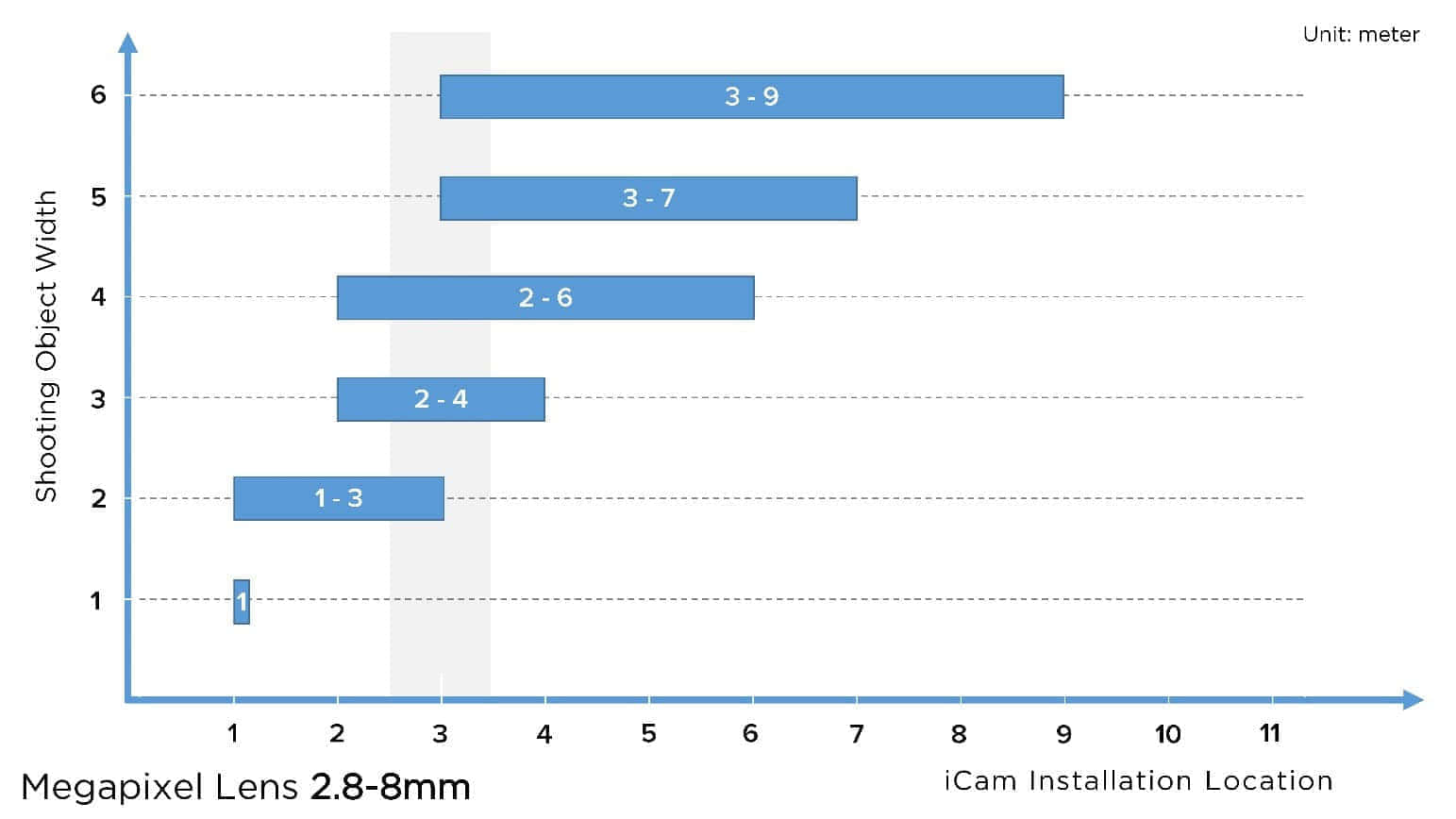 使用2.8-8mm鏡頭
