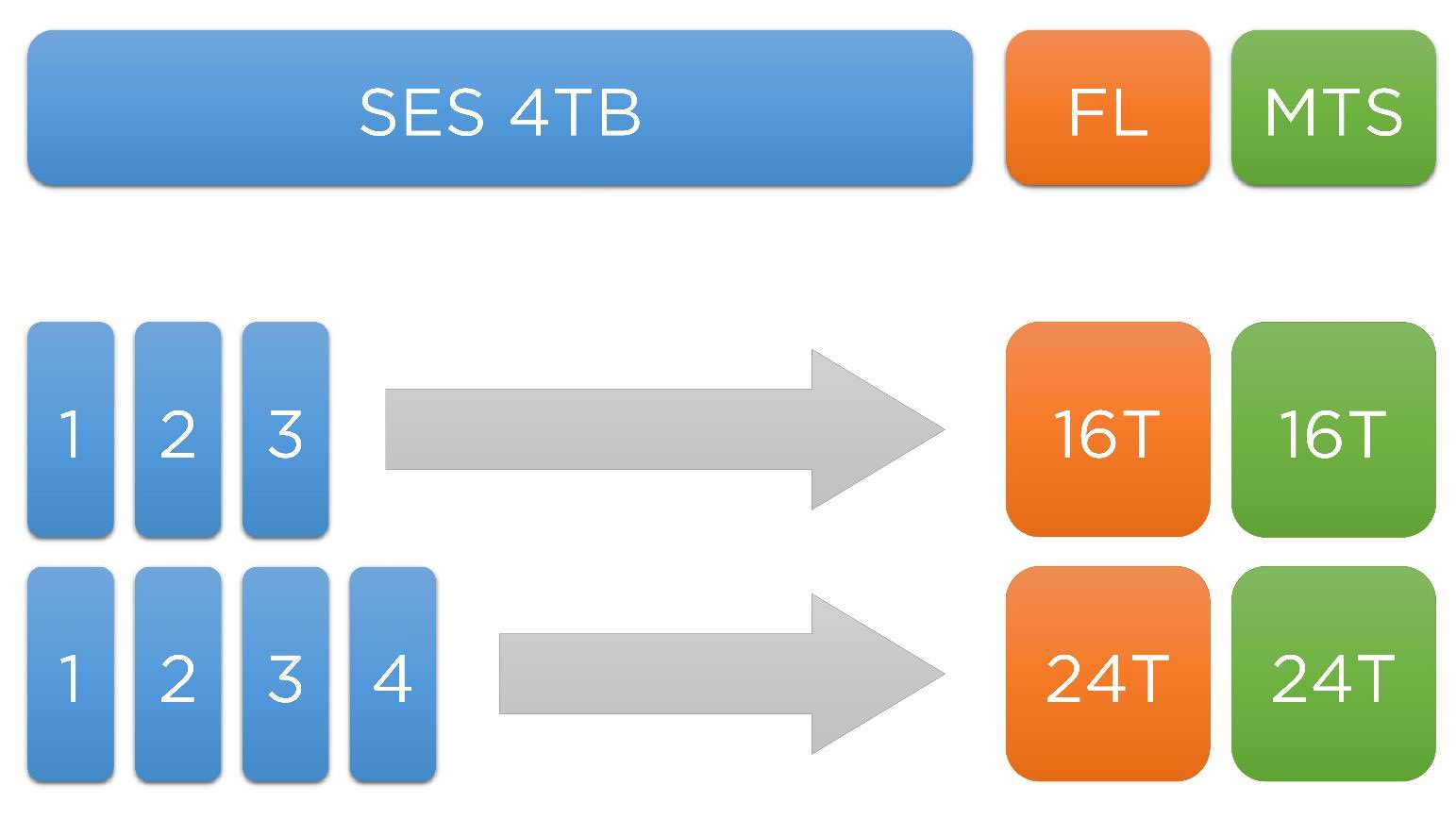 不同容量的FL/MTS可以讓多少台SES® 4TB上傳
