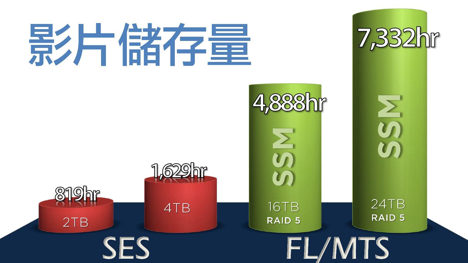 SES、FL、MTS錄影容量